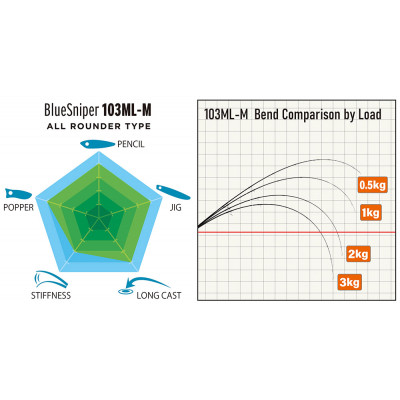 Спиннинг Yamaga Blanks BlueSniper New 103ML-M длина 3,13м тест до 80гр