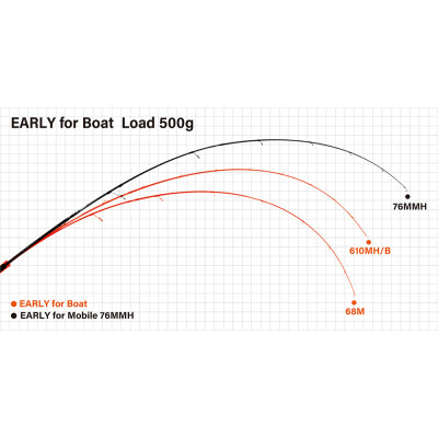 Спиннинг Yamaga Blanks Early for Boat 68M длина 2,55м тест 7-32гр